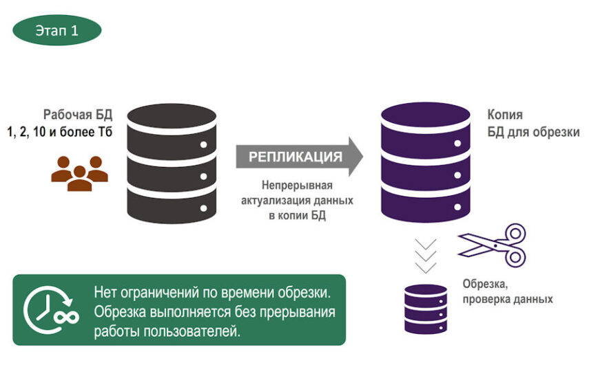 Обрезка базы данных