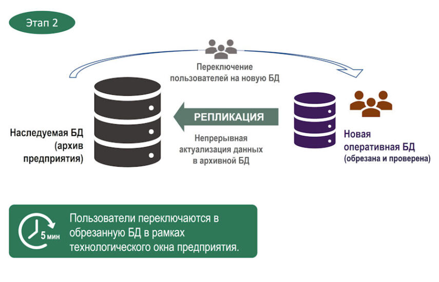 Обрезка базы данных