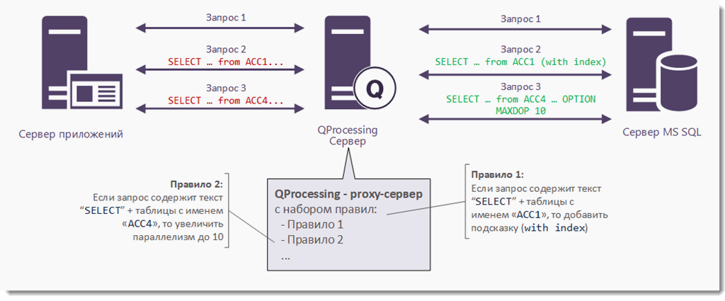Порядок выполнения запроса sql. Уровни изолированности транзакций sql. порядок выполнения sql запроса. уровни изоляции транзакций postgresql.