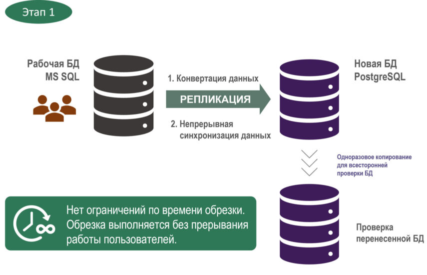 Миграция больших БД 1С с MSSQL Server на PostgreSQL